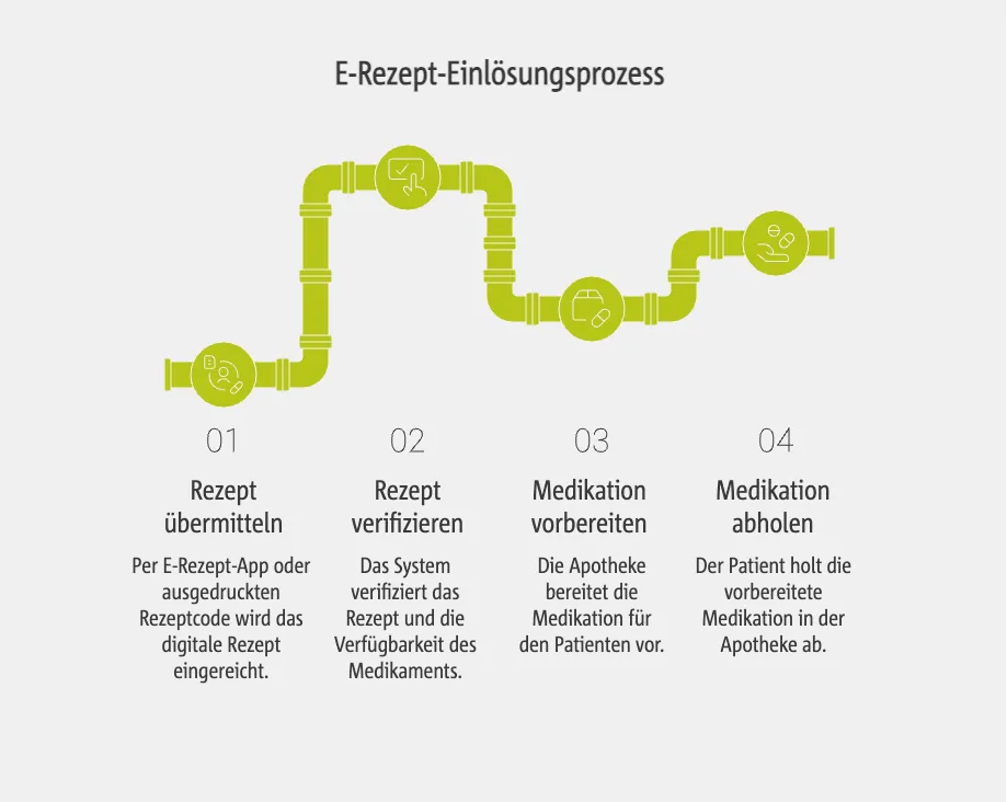 E-Rezept Einlösungsprozess