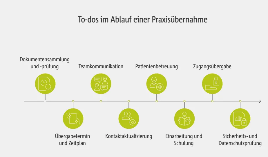 To-dos im Ablauf einer Praxisübernahme