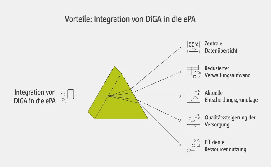 Vorteile: Integration von DiGA in die ePA