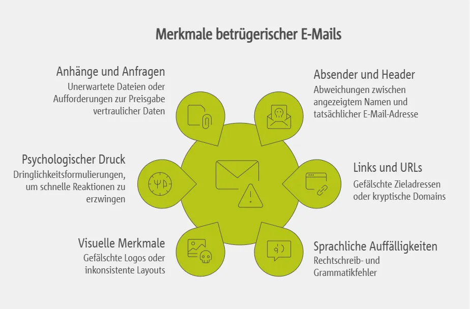 Charakteristische Merkmale betrügerischer E-Mails im Praxisalltag