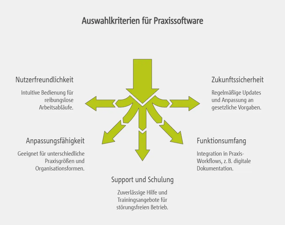 Auswahlkriterien für die passende ePA-Softwarelösung