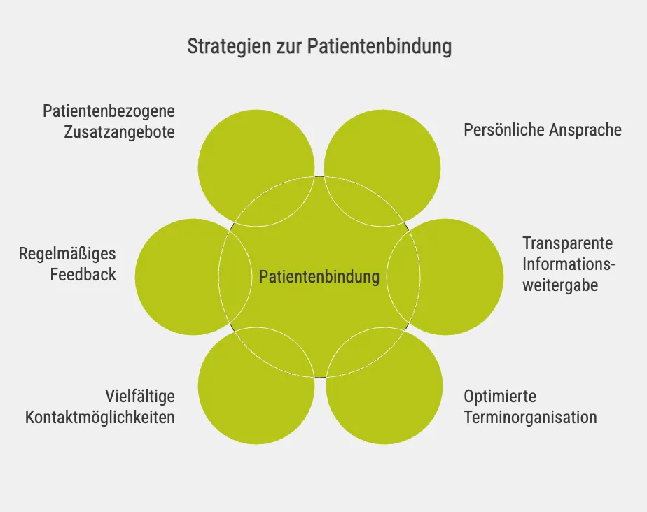 Strategien zur Patientenbindung
