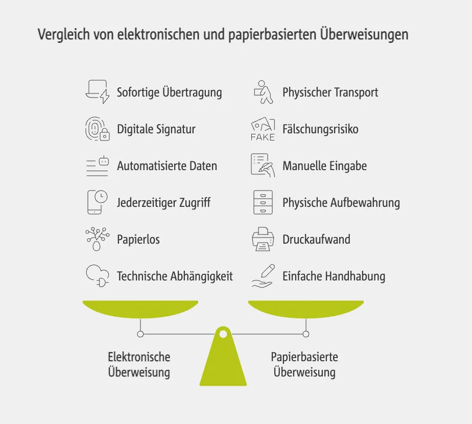 Vergleich von elektronischen und papierbasierten Überweisungen
