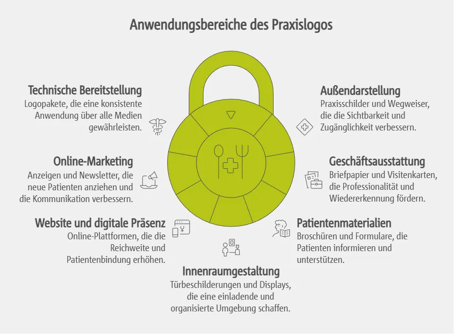 Praktische Umsetzung und Anwendung des Praxislogos
