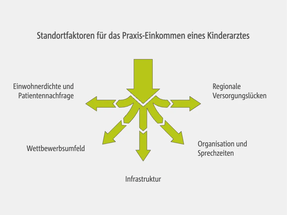 Standortfaktoren für das Praxis-Einkommen eines Kinderarztes