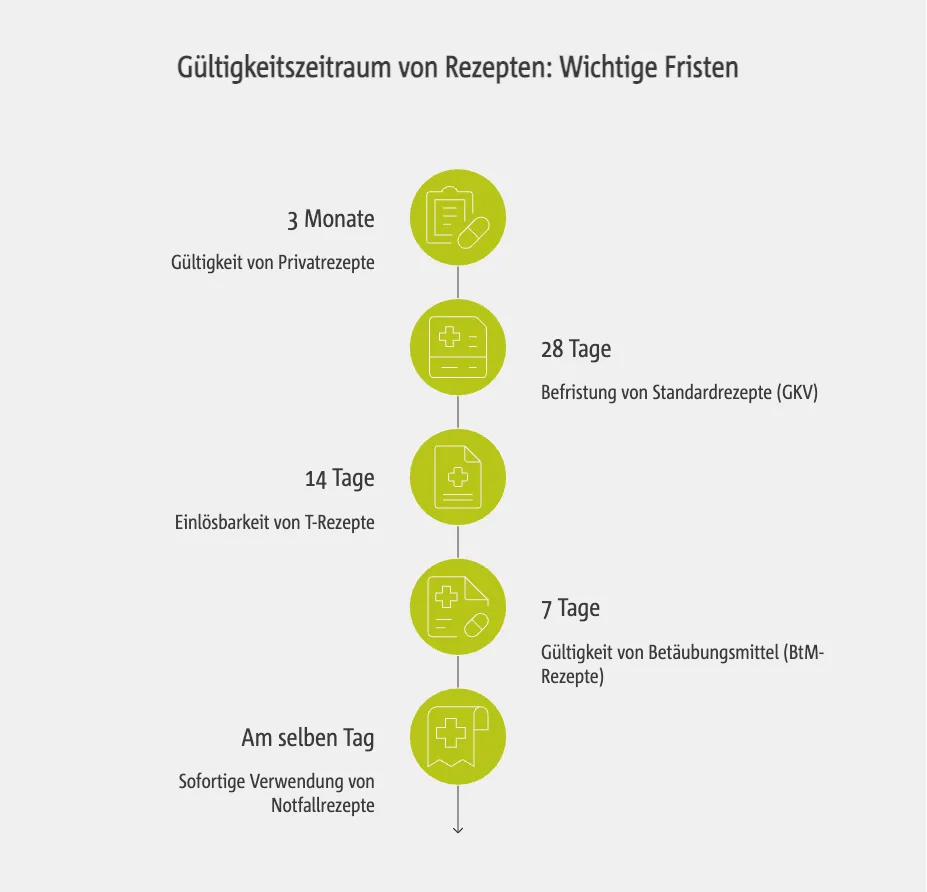 Gültigkeitszeitraum von Rezepten: Wichtige Fristen