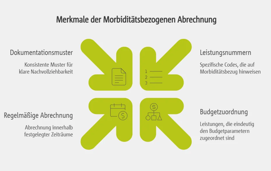 Erkennung von MGV-relevanten Abrechnungen und Merkmalen im Praxisalltag