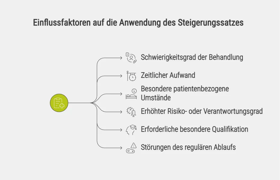 Einflussfaktoren auf die Anwendung des Steigerungssatzes