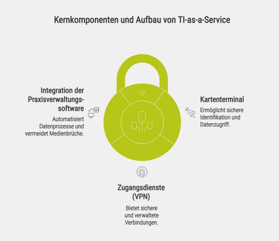 Kernkomponenten und Aufbau von TI-as-a-Service