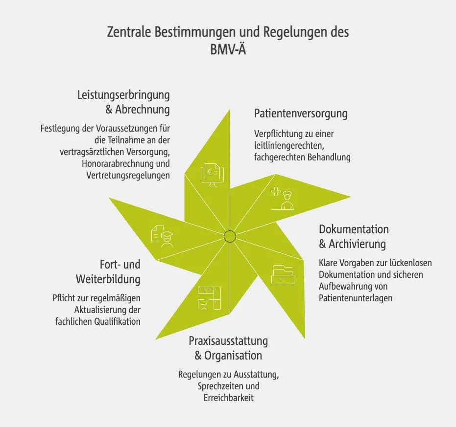 Zentrale Bestimmungen und Regelungen des BMV-Ä