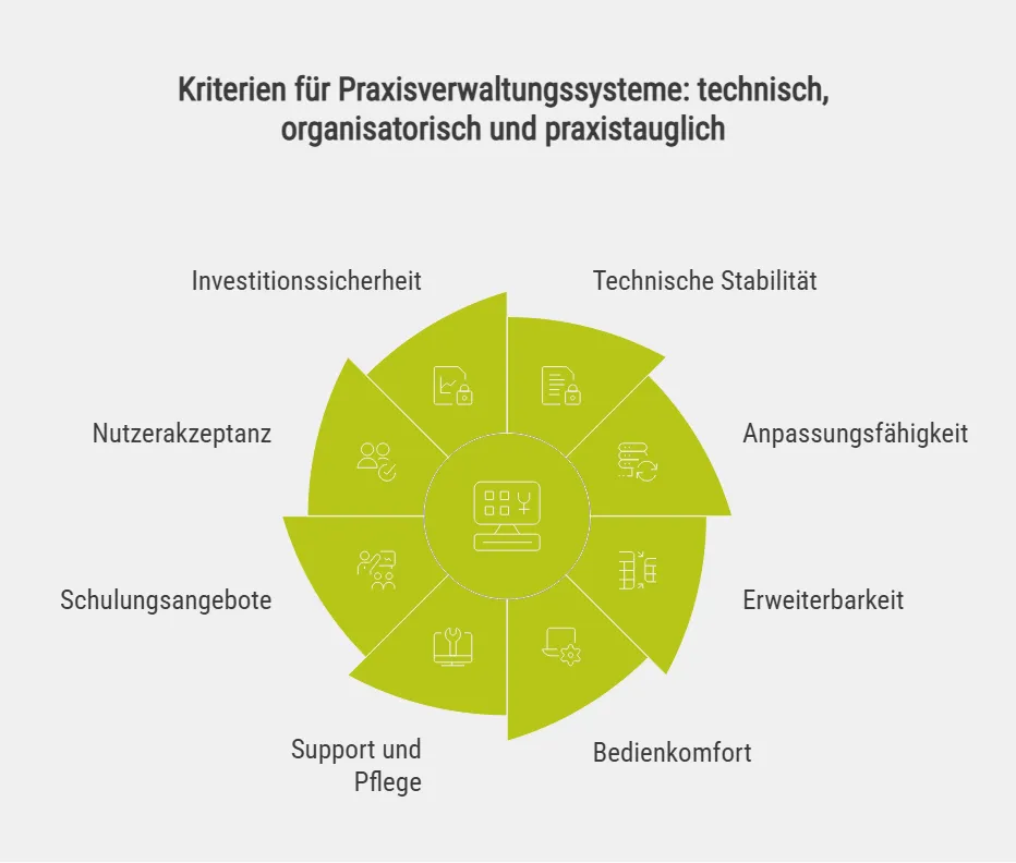 Kriterien für Praxisverwaltungssysteme: technisch, organisatorisch und praxistauglich