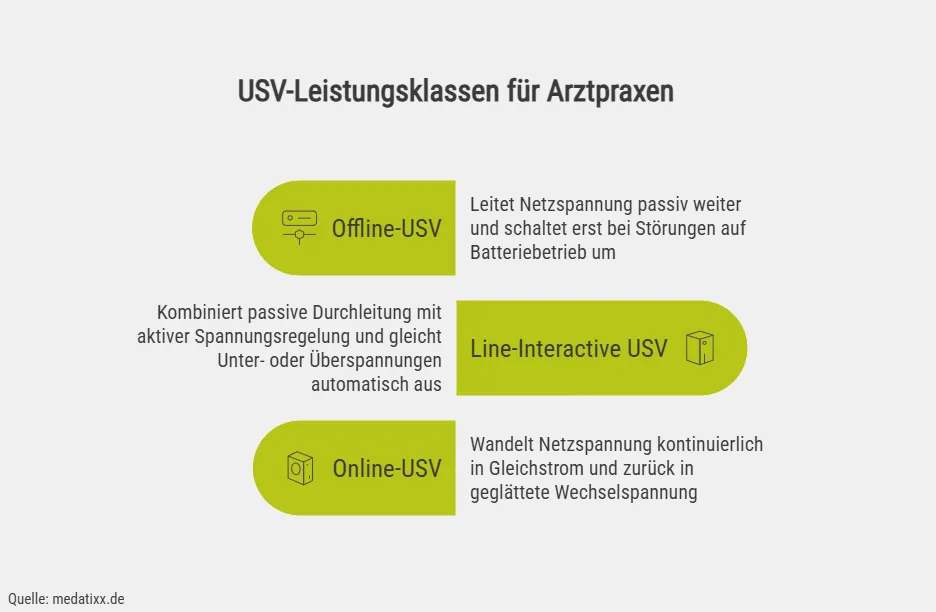 USV-Leistungsklassen für Arztpraxen