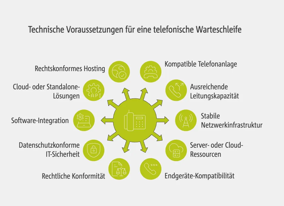 Technische Voraussetzungen für eine telefonische Warteschleife