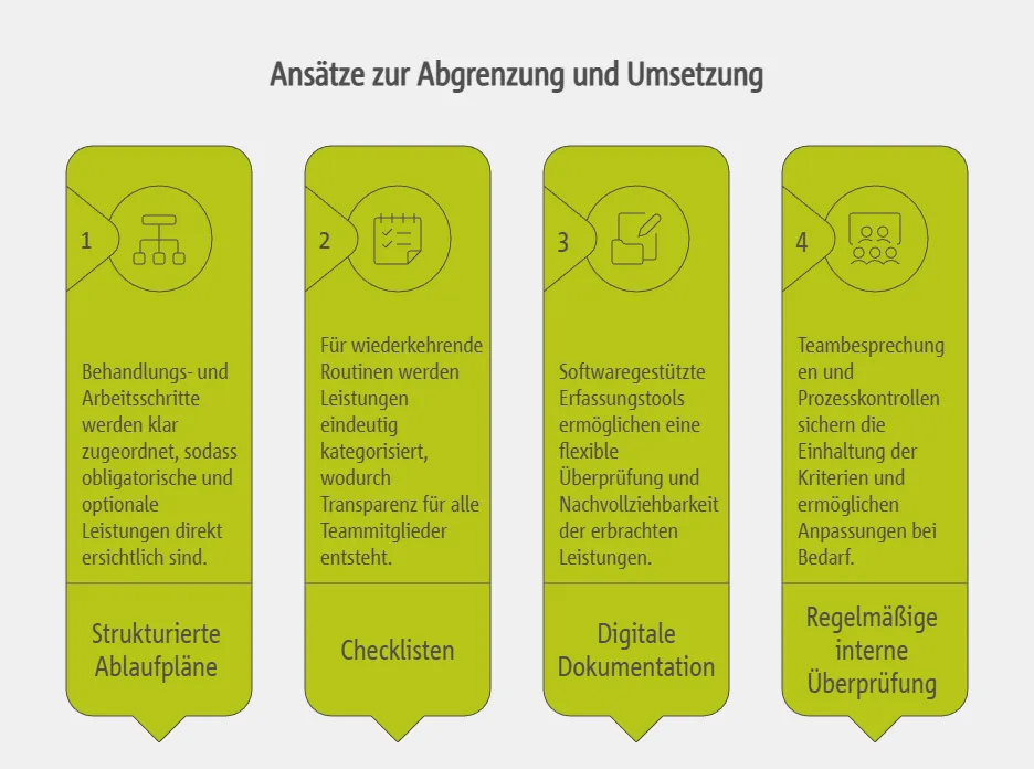 Praktische Ansätze zur Abgrenzung und Umsetzung im Praxismanagement