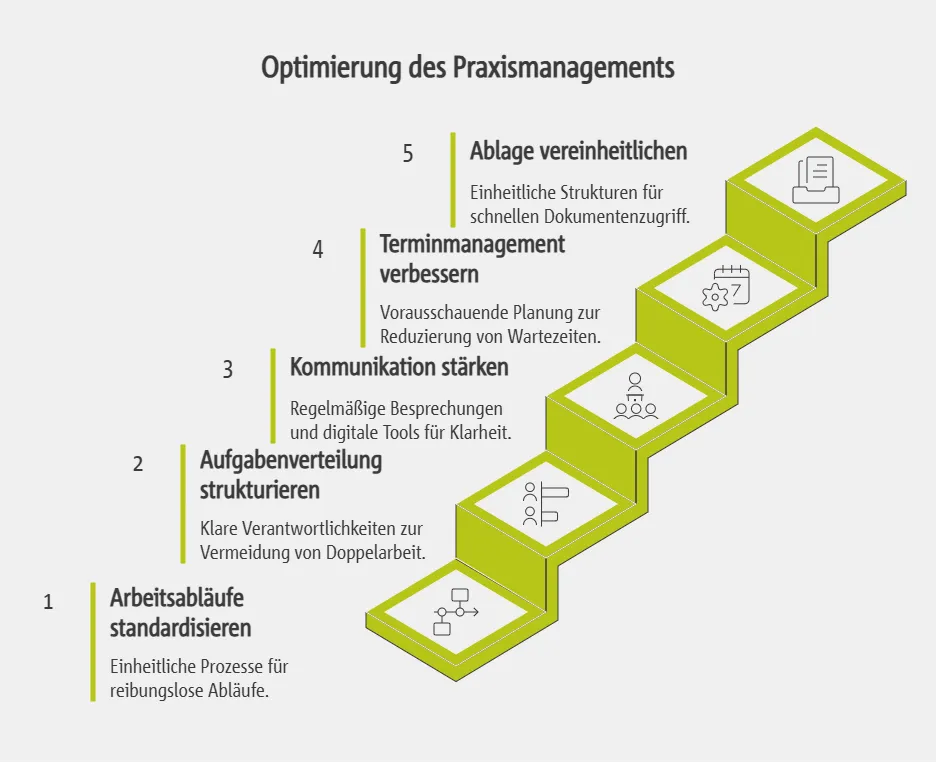 Lösungsansätze zur Optimierung des Praxismanagements