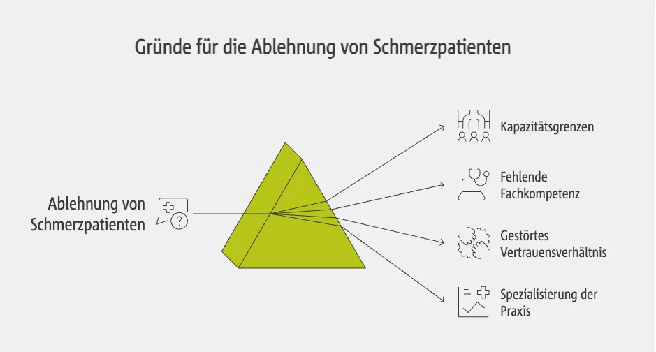 Zulässige Gründe für die Ablehnung von Schmerzpatienten