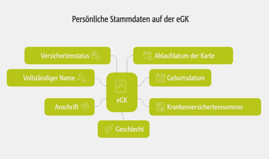 Persönliche Stammdaten auf der eGK