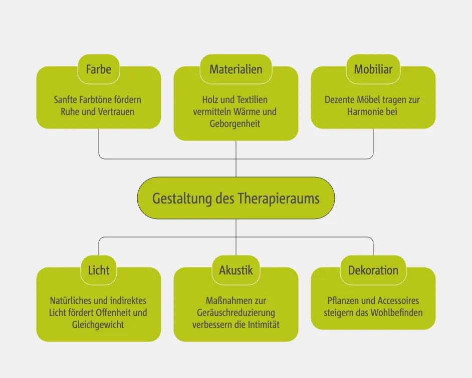Gestaltung des Therapieraums