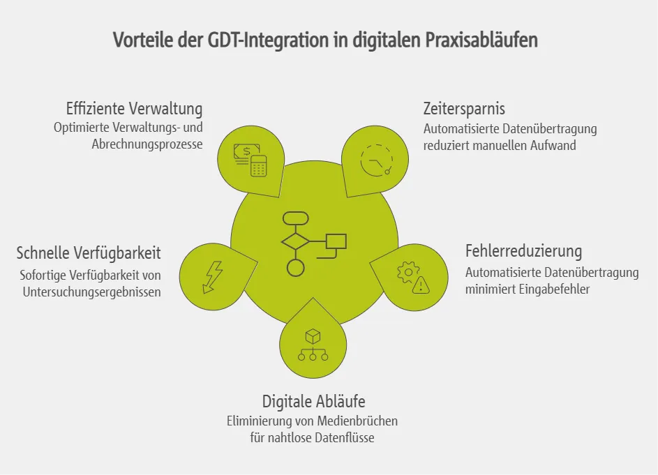 Hauptvorteile der GDT-Integration für digitale Praxisabläufe