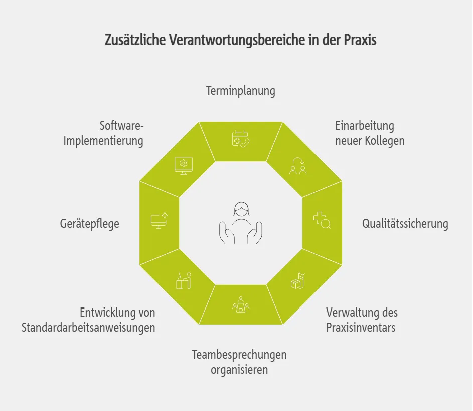 Zusätzliche Verantwortungsbereiche in der Praxis