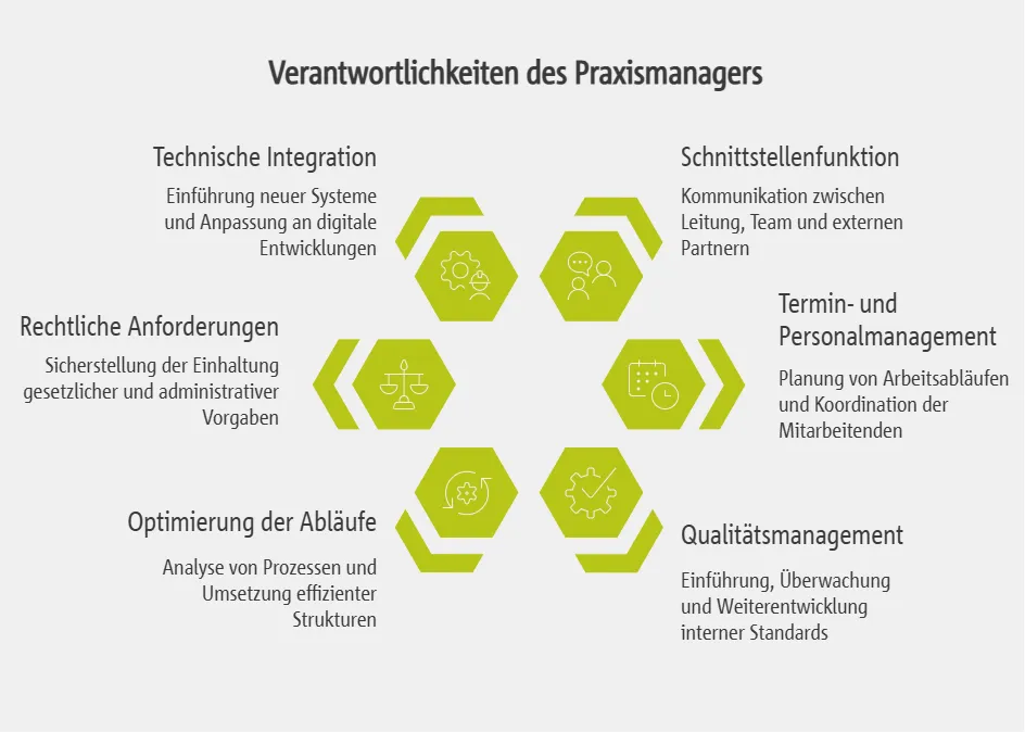 Aufgabenbereich und Rolle des Praxismanagers