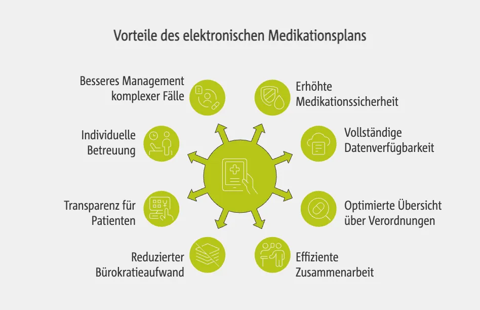 Vorteile des elektronischen Medikationsplans für Arztpraxen und Patienten