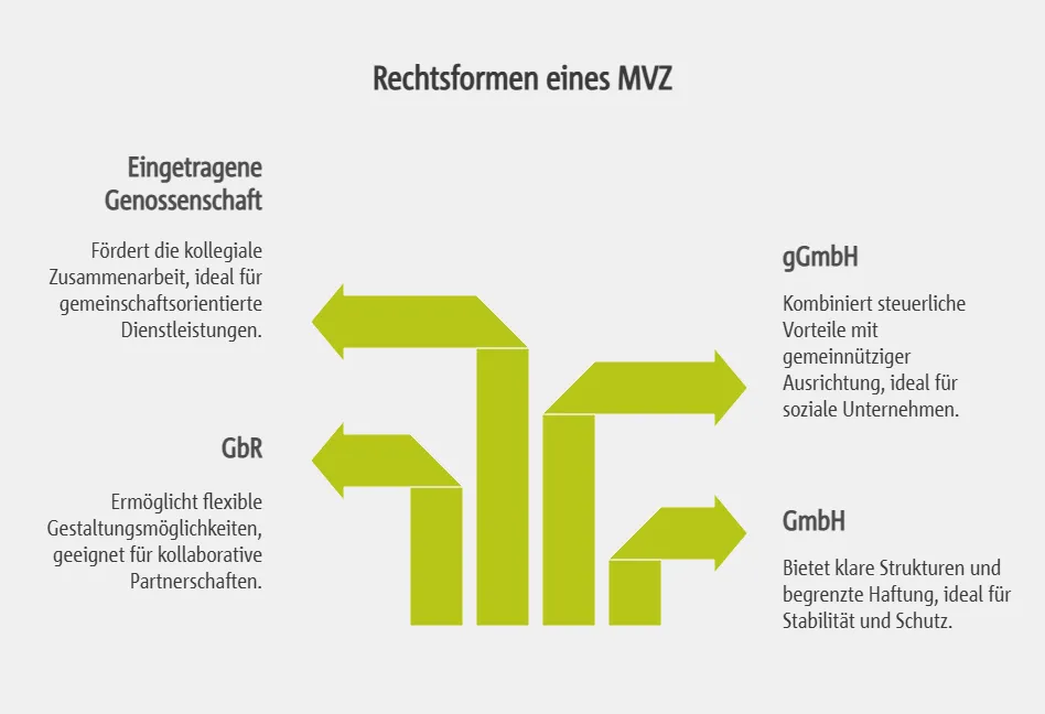 Rechtsformen eines MVZ