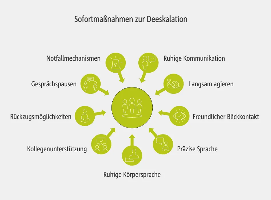 Sofortmaßnahmen zur Deeskalation