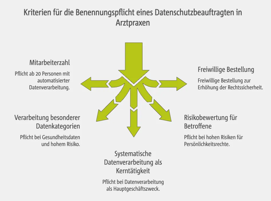 Kriterien für die Benennungspflicht eines Datenschutzbeauftragten in Arztpraxen