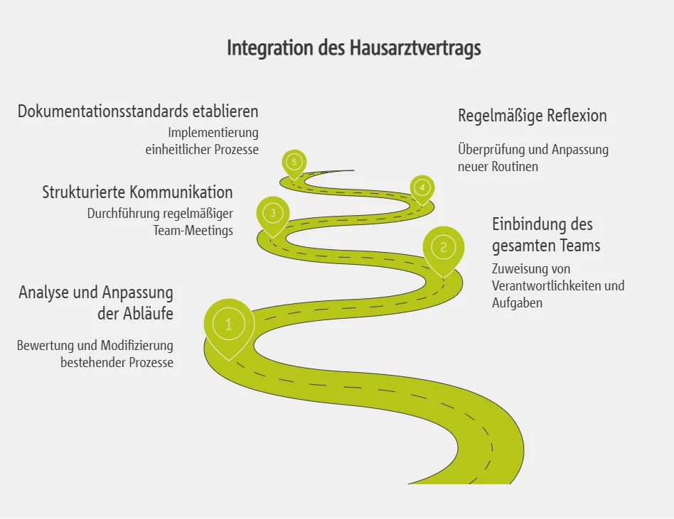 Erfolgreiche Integration des Hausarztvertrags in den Praxisalltag