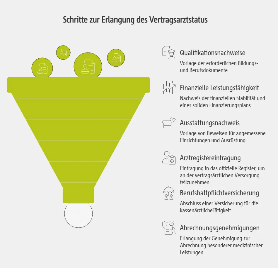 Schritte zur Erlangung des Vertragsarztstatus