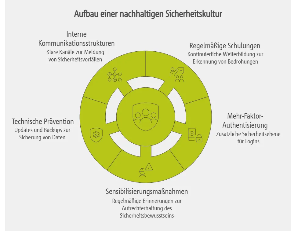Aufbau einer nachhaltigen Sicherheitskultur in der Praxis