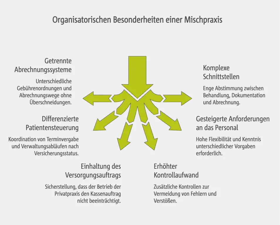 Organisatorischen Besonderheiten einer Mischpraxis