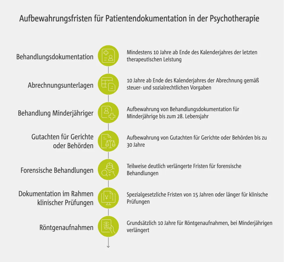 Aufbewahrungsfristen für Patientendokumentation in der Psychotherapie
