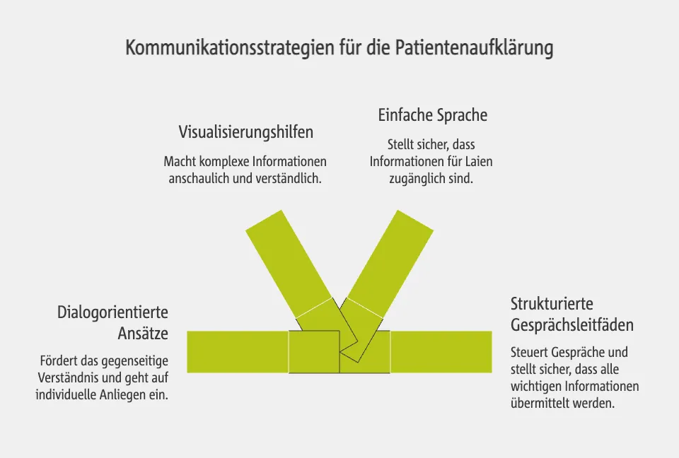 Kommunikationsstrategien für die Patientenaufklärung