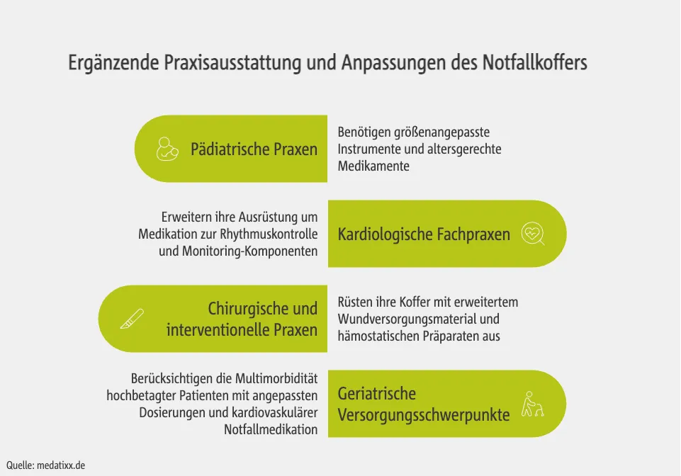 Ergänzende Praxisausstattung und Anpassungen des Notfallkoffers