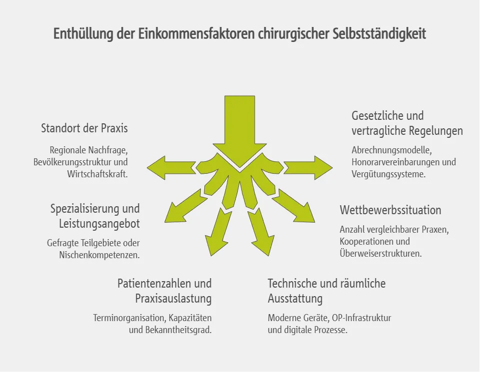 Einflussfaktoren auf das Einkommen bei chirurgischer Selbstständigkeit