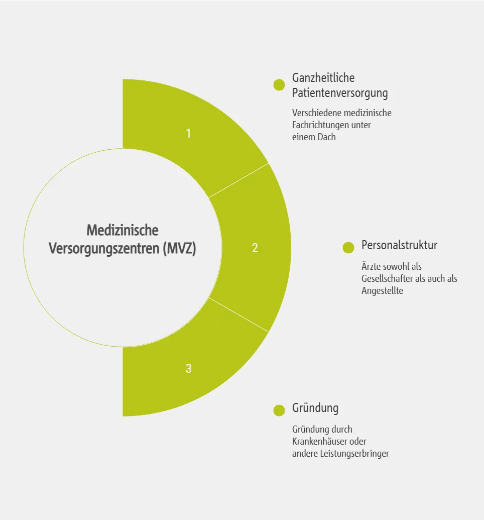 Medizinische Versorgungszentren (MVZ)