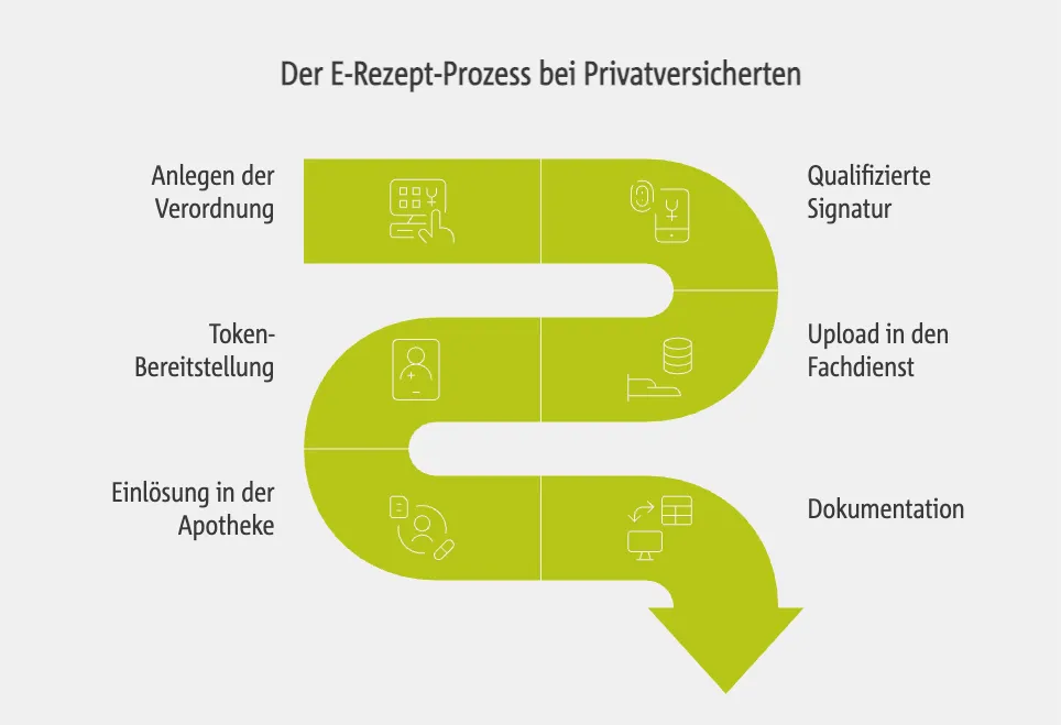 Ablauf des E-Rezepts für Privatversicherte: Schritt-für-Schritt-Anleitung in der Praxis