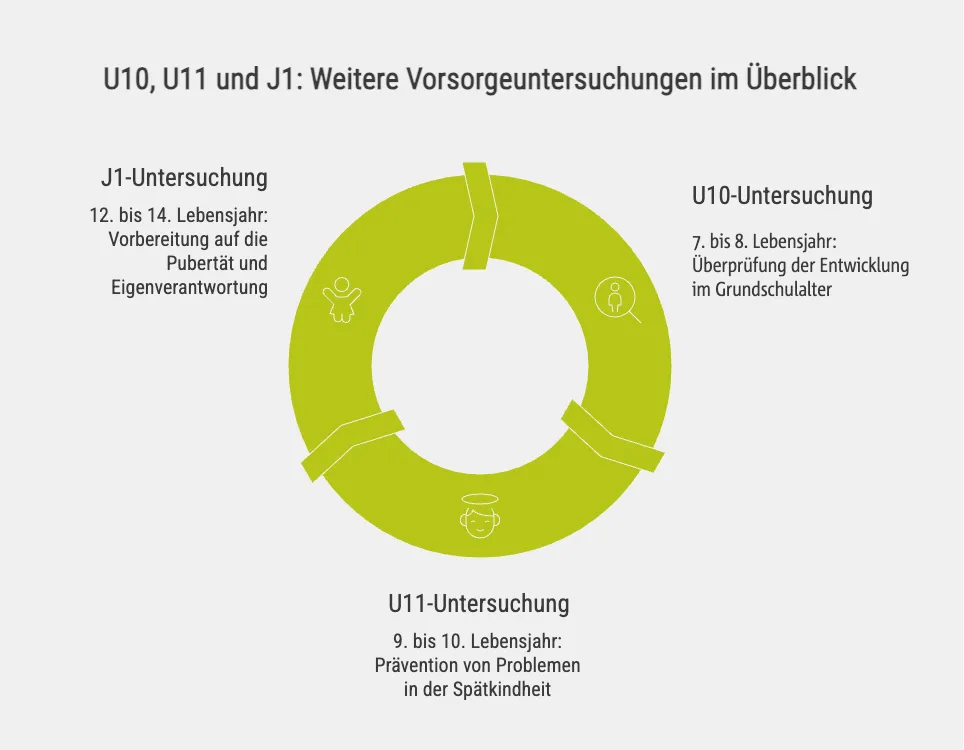 U10, U11 und J1: Weitere Vorsorgeuntersuchungen im Überblick