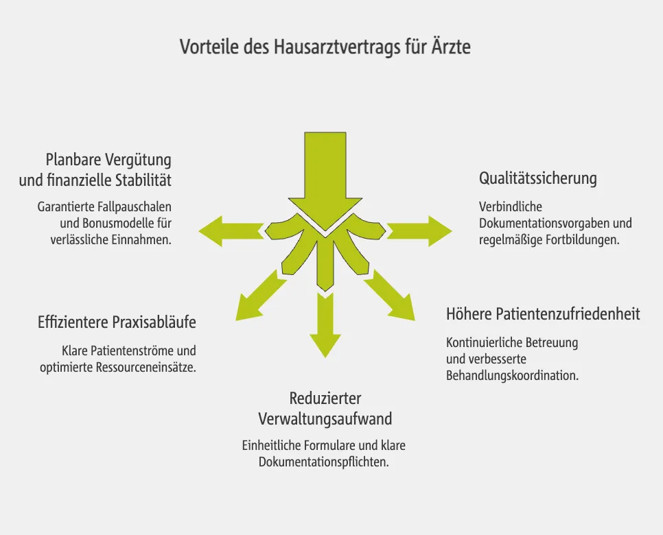 Vorteile des Hausarztvertrags für Ärzte