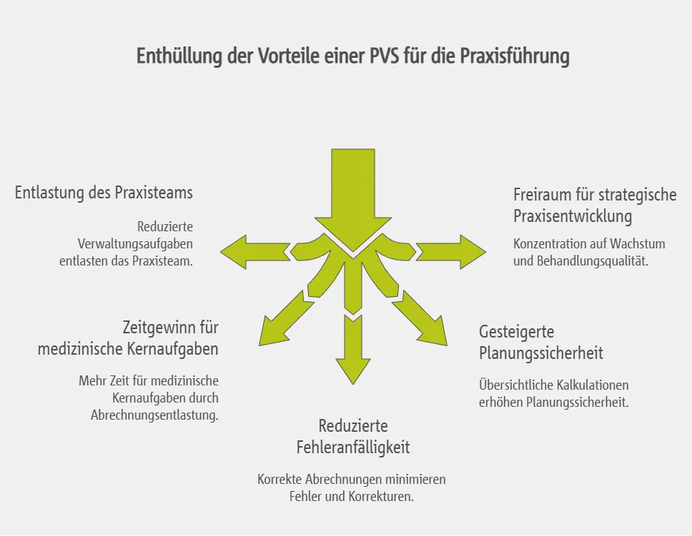 Vorteile und Nutzen einer PVS für die Praxisführung
