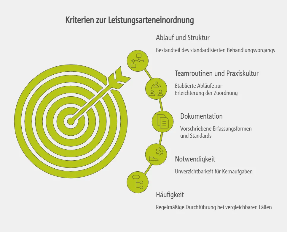 Erkennung und Einordnung von Leistungsarten im Praxisalltag
