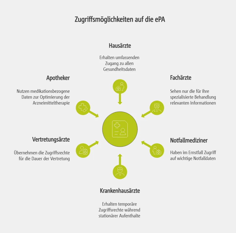 Zugriffsmöglichkeiten auf die ePA