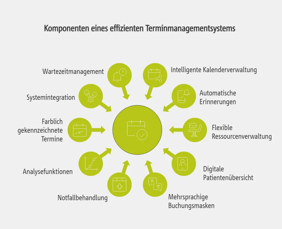 Komponenten eines effizienten Terminmanagementsystems