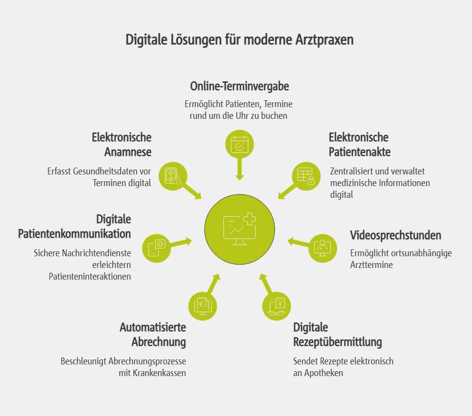 Digitale Lösungen für moderne Arztpraxen