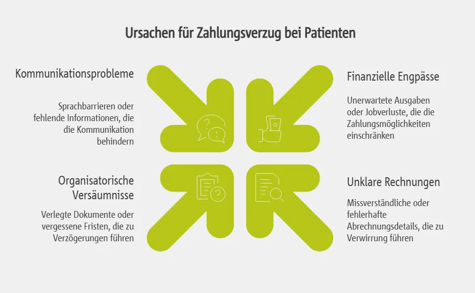 Ursachen für Zahlungsverzug bei Patienten