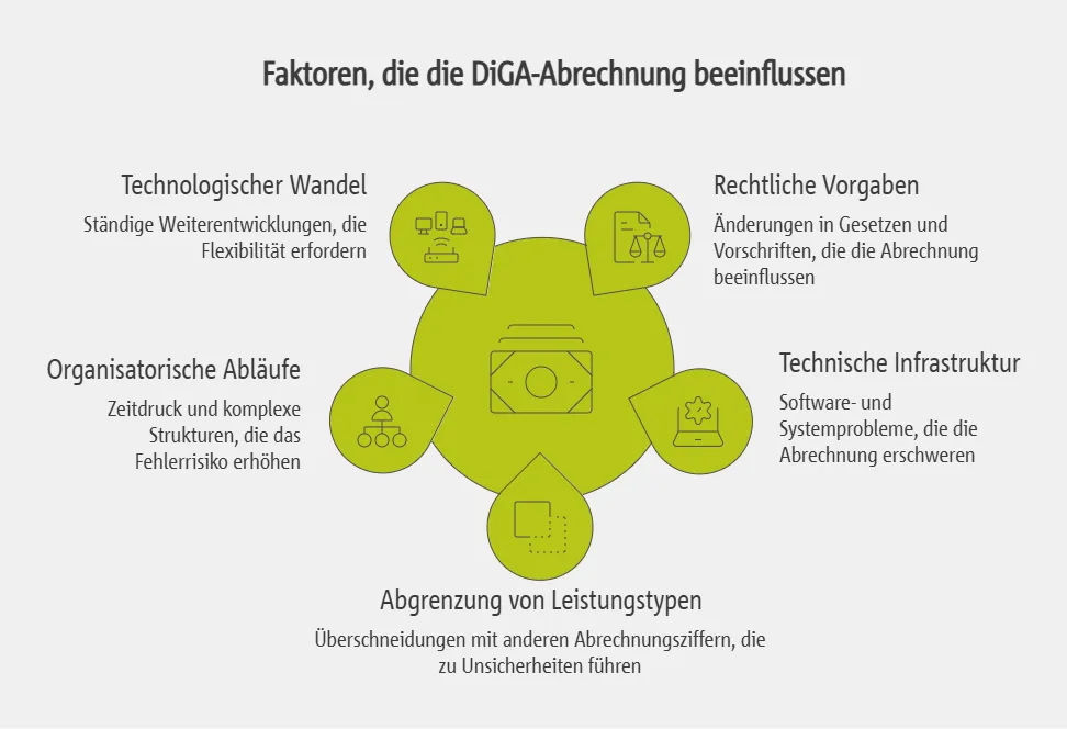 Faktoren und Hintergründe bei der DiGA-Abrechnung