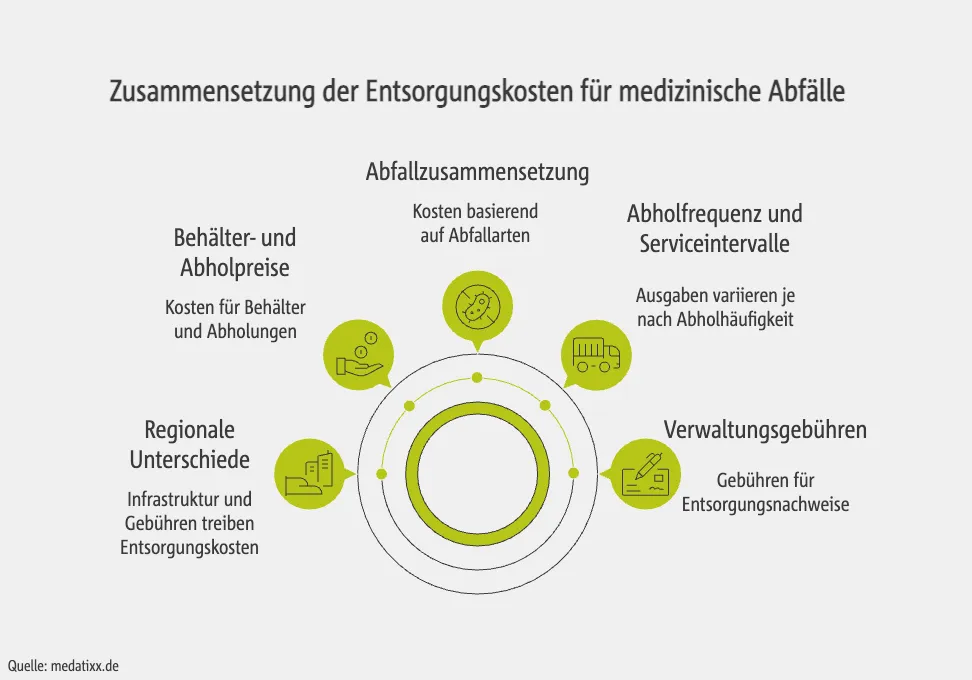 Zusammensetzung der Entsorgungskosten für medizinische Abfälle