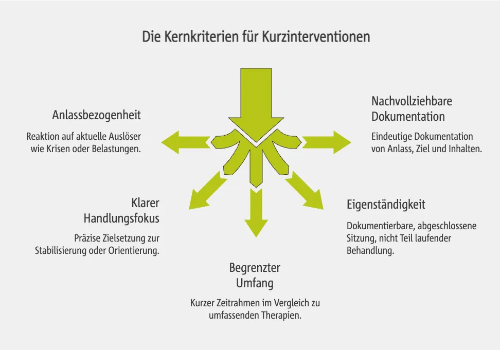Die Kernkriterien für Kurzinterventionen